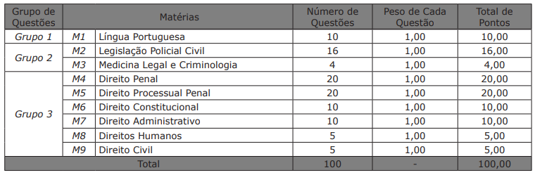 Quadro de provas Delegado