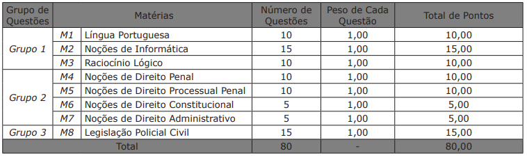 Quadro de provas Papiloscopista