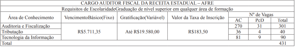 Quadro de vagas para o Concurso SEGAZ MG