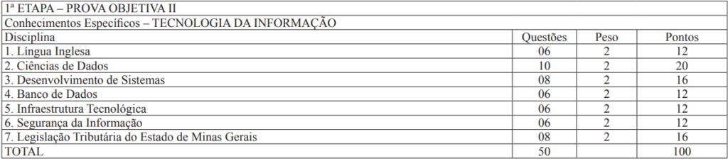 Concurso Sefaz MG: Prova II para Tecnologia da Informação