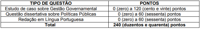 Prova dissertativa do último concurso Prefeitura de São Paulo