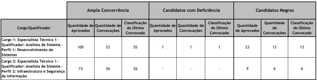 Quadro de Convocações do concurso BNB de 2022 