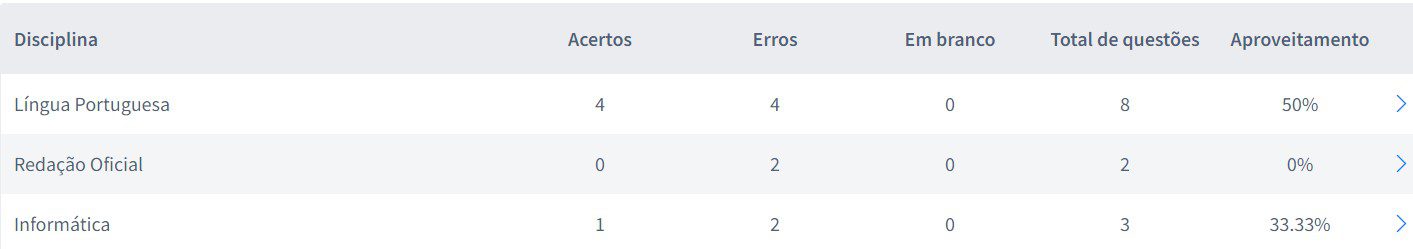 Monitoramento de questões de concurso por disciplina