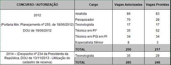 nomeações do concurso inpi 2012