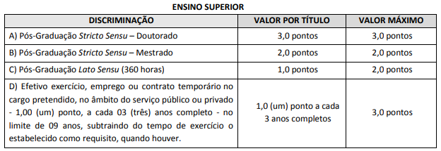 Quadro de títulos para nível superior do último concurso Câmara de Vitória