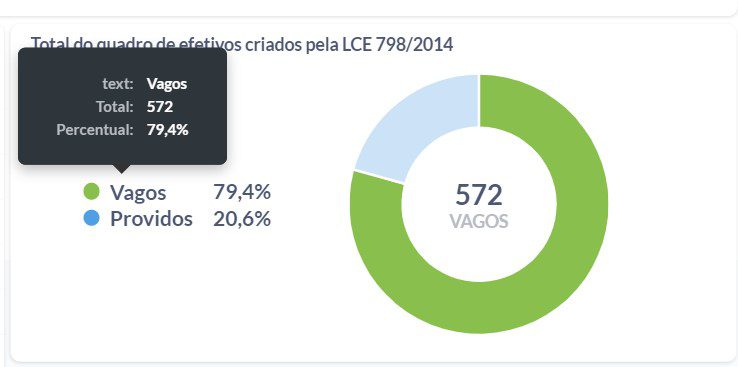 Relação de cargos vagos em novembro de 2022 - DPE RO 