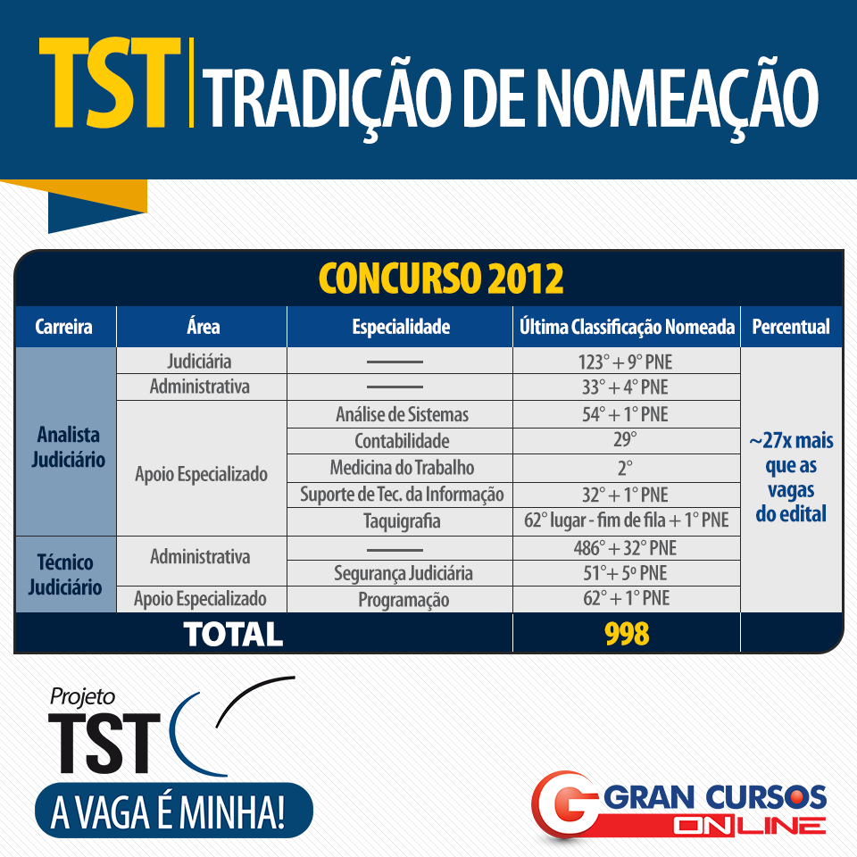 Lista de nomeações do concurso TST de 2012.