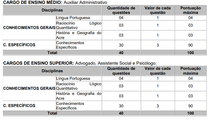 Tabelas das disciplinas, número de questões e pontuação da prova objetiva.