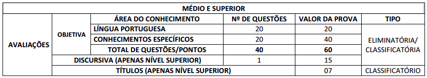 Quadro de provas aos cargos de nível médio e superior do edital cancelado de 2016.