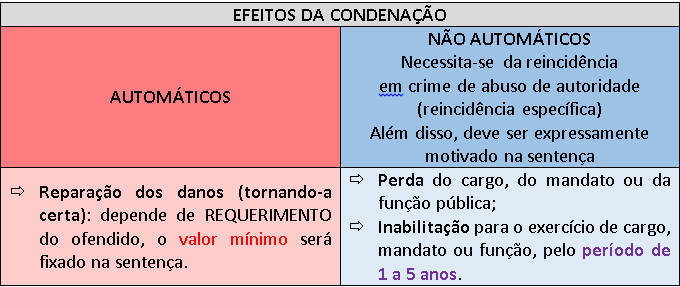 Efeitos da condenação por crimes na Lei de abuso de autoridade para PM-SC