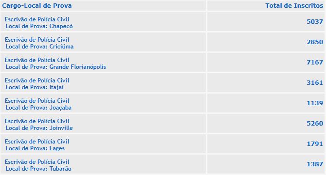 Demanda de inscritos por cidade para o cargo de Escrivão PC SC.