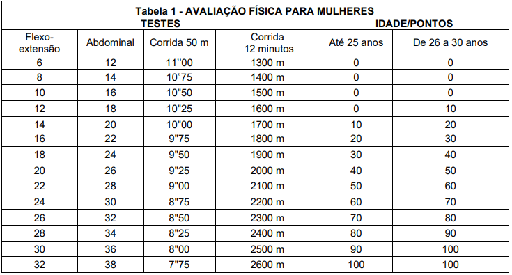 Quadro do TAF para o sexo feminino do concurso Guarda de São Bernardo do Campo