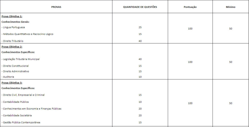 Detalhes da prova objetiva para Auditor Fiscal Tributário Municipal – Gestão Tributária