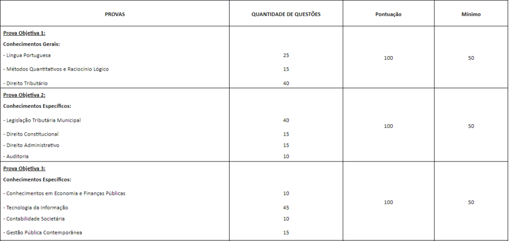 Detalhes da prova objetiva para Auditor Fiscal Tributário Municipal – Tecnologia da Informação: