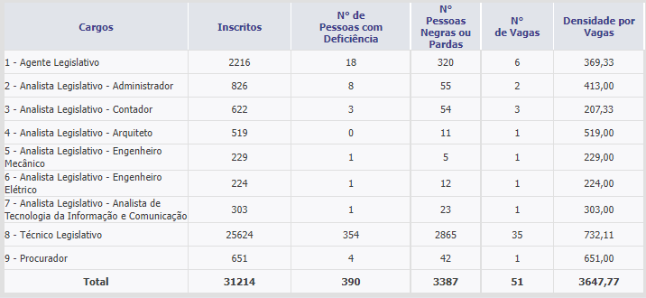 Inscritos por vaga do último concurso ALE RS