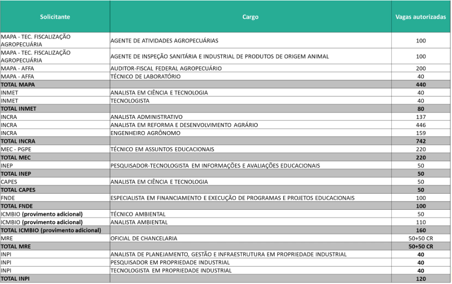 Novos concursos federais anunciados com 4.436 vagas!