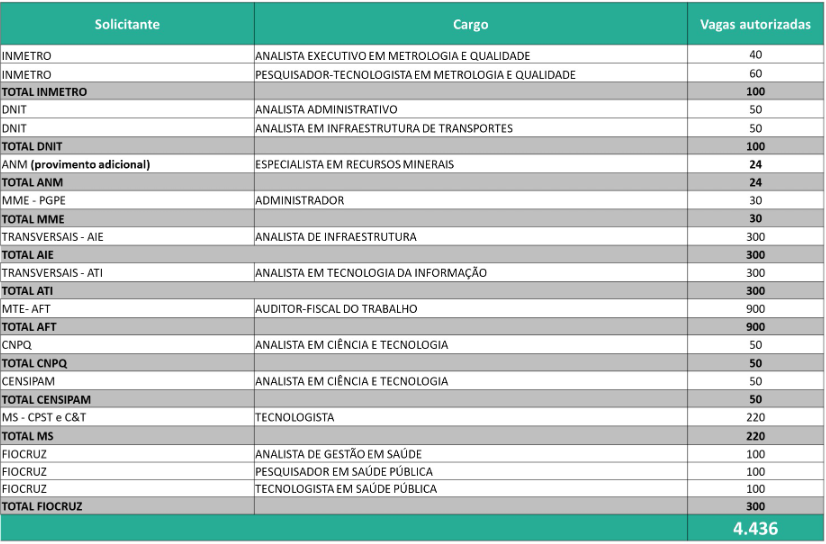 Novos concursos federais anunciados com 4.436 vagas!