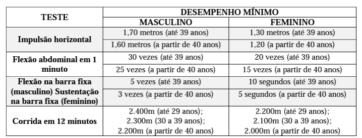 Quadro de exercícios exigidos no TAF no Concurso para o cargo de Psicólogo.