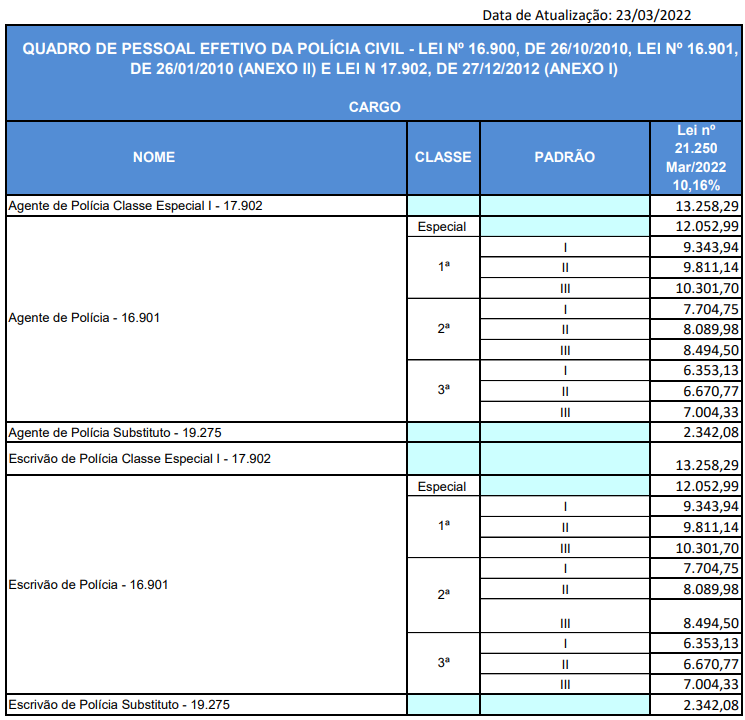 Tabela de salário para Agente e Escrivão PC GO