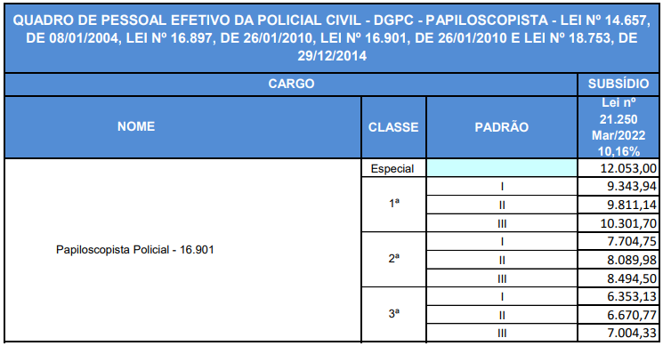 Tabela de salário para Papiloscopista PC GO