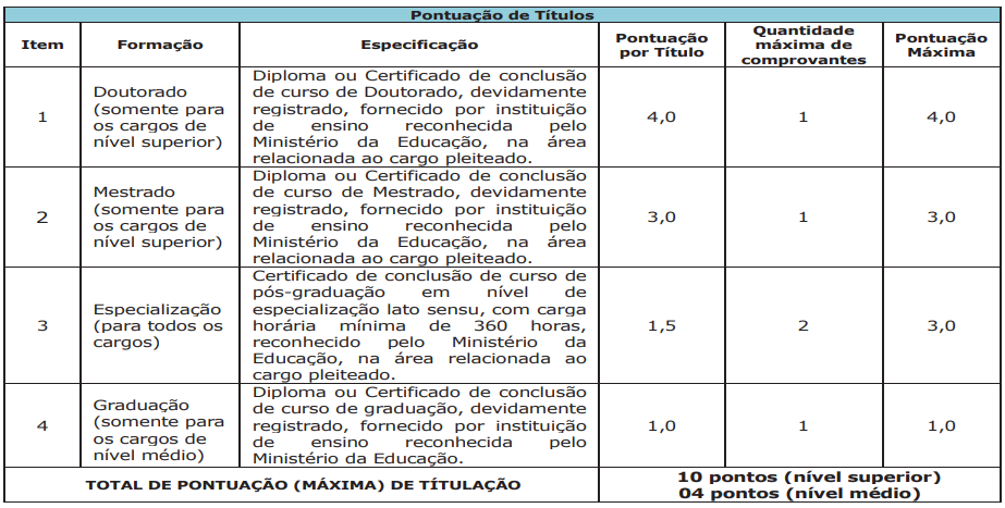 Quadro de Pontuação dos títulos no concurso Dourados Saúde