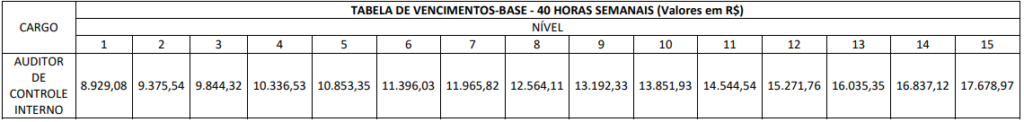 vencimento base do Concurso CGM BH