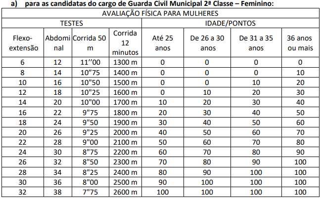 Quadro do teste físico para o sexo feminino do concurso Guarda de Sorocaba