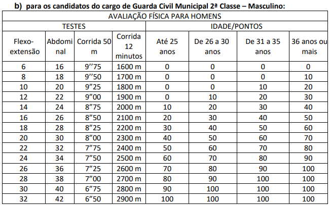 Quadro do teste físico para o sexo masculino do concurso Guarda de Sorocaba