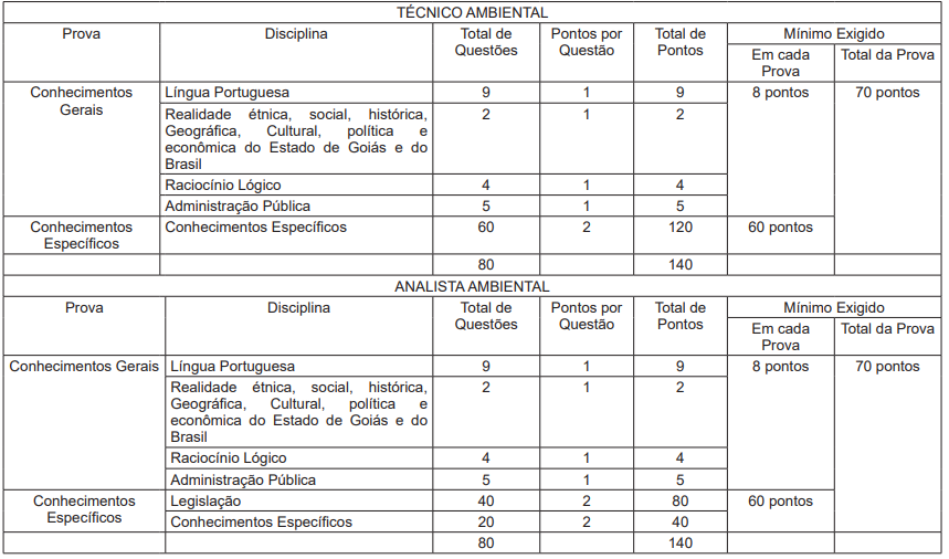 Provas objetivas do concurso SEMAD GO