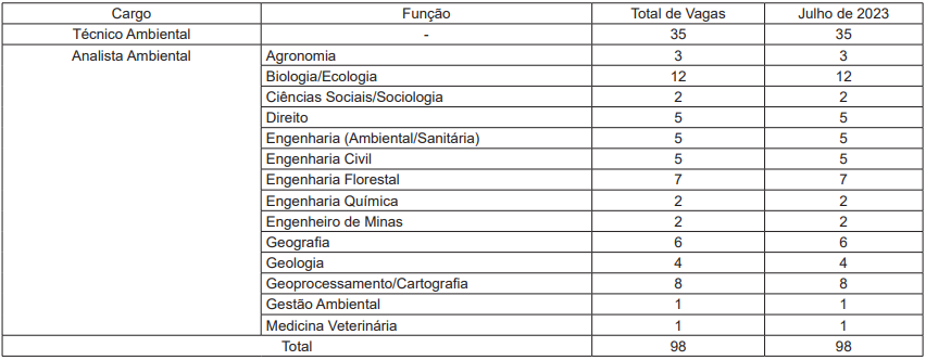 Concurso SEMAD GO: previsão de convocação