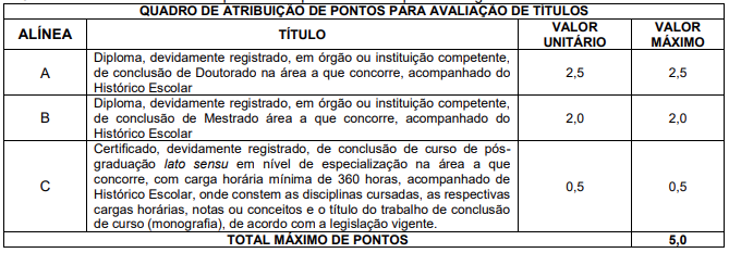 Quadro de pontuação avaliação de títulos.