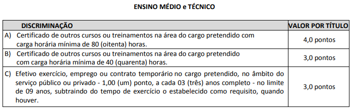 Quadro de títulos para nível médio do último concurso Câmara de Vitória