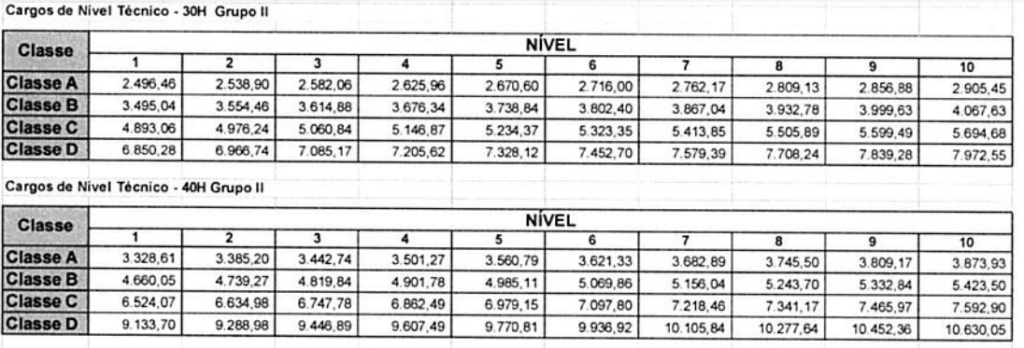 Tabela salarial para nível técnico da Câmara de Vitória