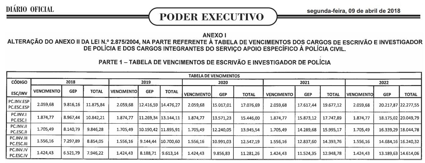 Concurso PC AM: Tabela de vencimentos/remunerações.