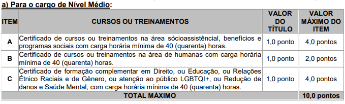 Tabela de atribuição de pontos na Prova de Título do Concurso Polícia Penal AC.