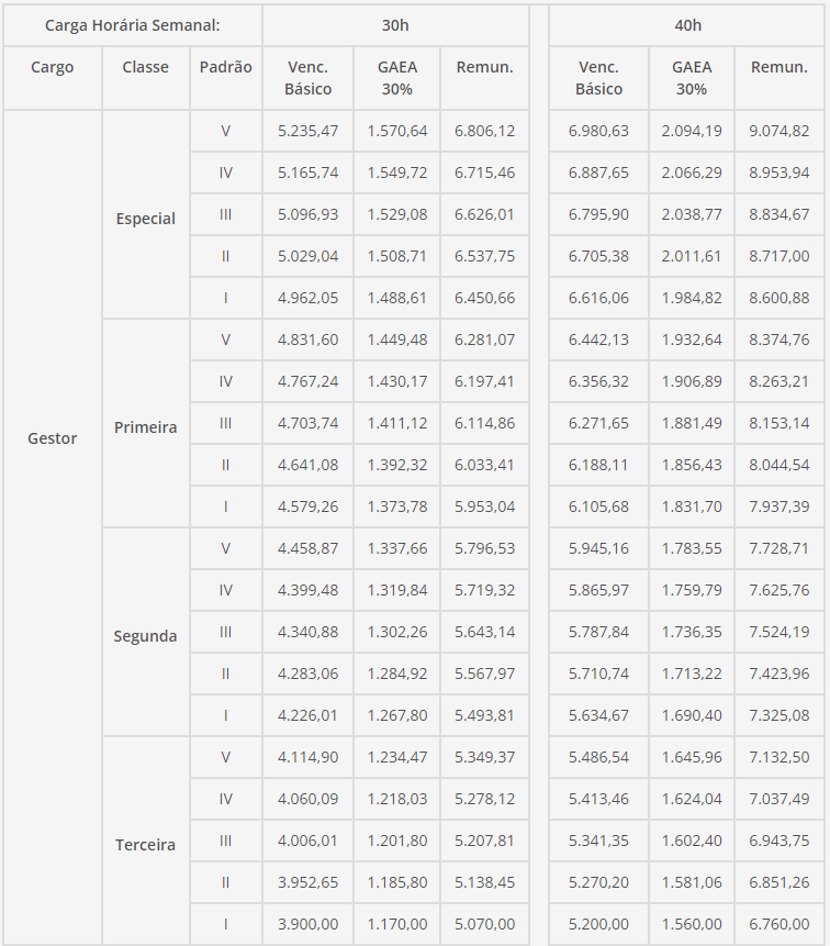 Quadro de remuneração do cargo de Gestor da PCDF.