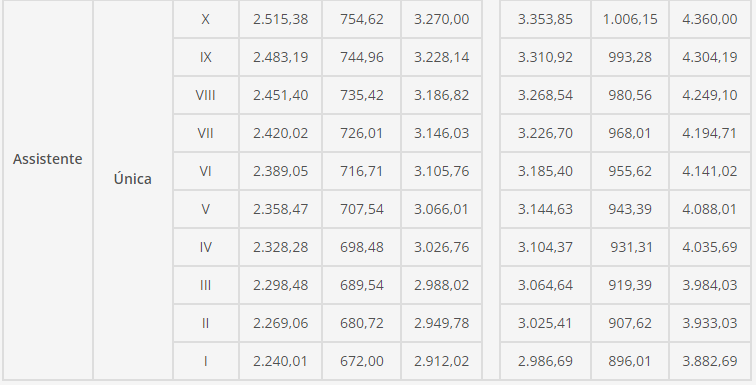 Quadro da remuneração ao cargo de Assistente da PCDF.