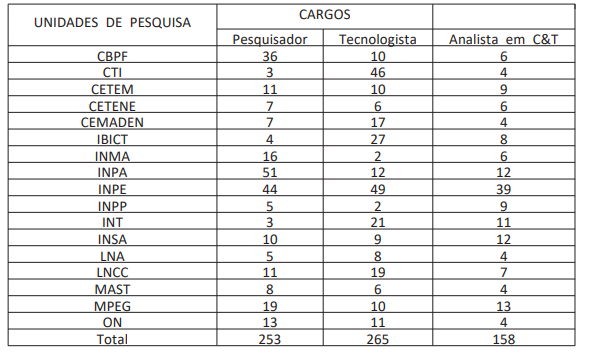 Diretrizes do novo concurso MCTI determinam unidades de pesquisas dos cargos