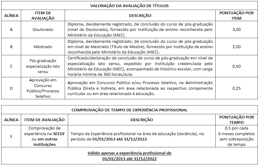 Pontuação de títulos e experiência profissional.