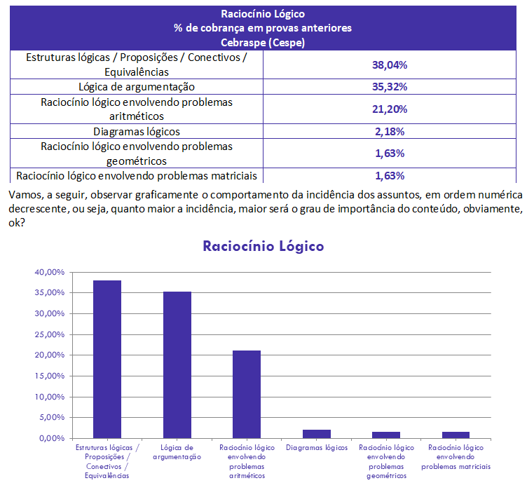 concurso, passo, Raciocínio Lógico para Analista INSS