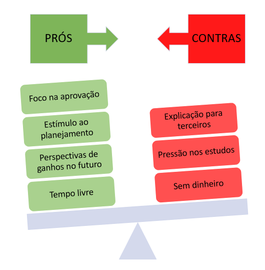 Figura 1 – Análise dos prós e contras de pedir demissão para estudar para concursos.