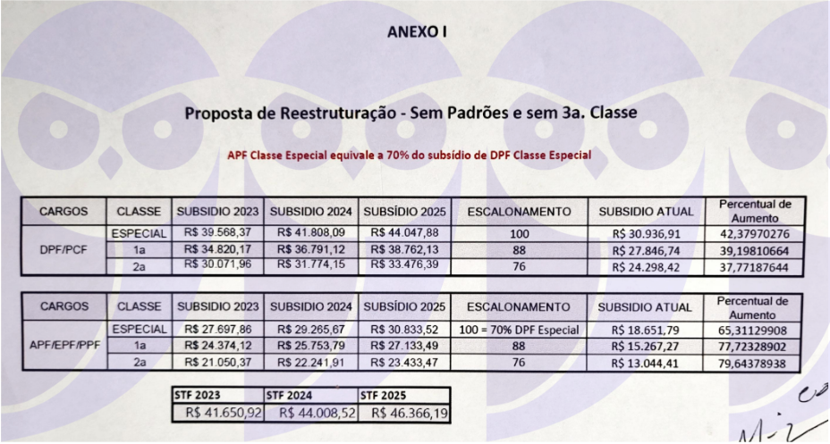 Concurso PF: ministro envia proposta de reajuste para categoria