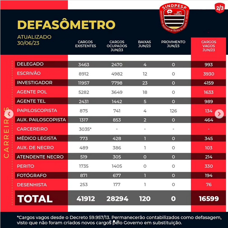 Concurso PC SP: sindicato aponta alto deficit na corporação