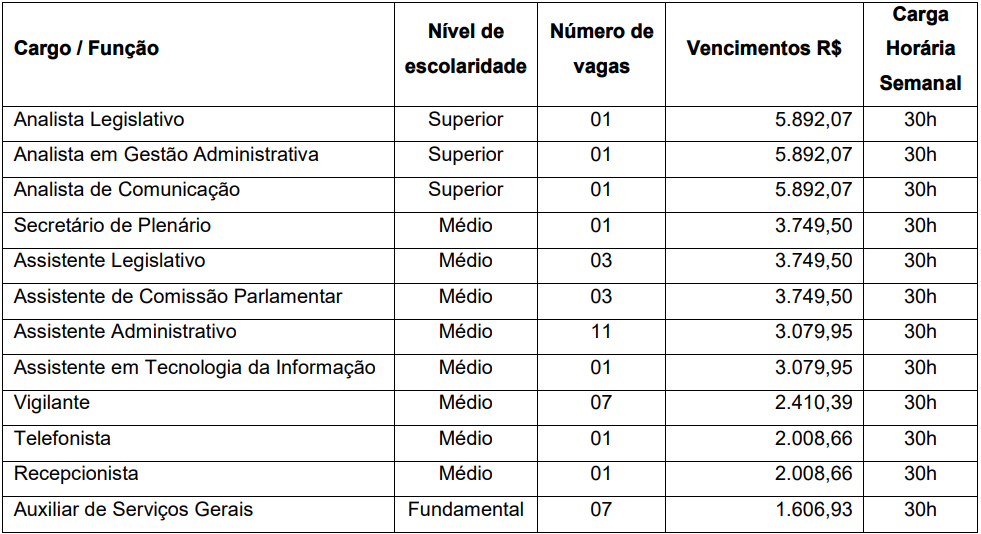 Quadro de vagas da licitação do ano de 2016.