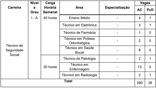 Quadro de vagas do concurso ipsemg - Técnico de Seguridade Social I