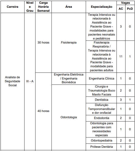 Quadro de vagas do concurso ipsemg - Analista de Seguridade Social III