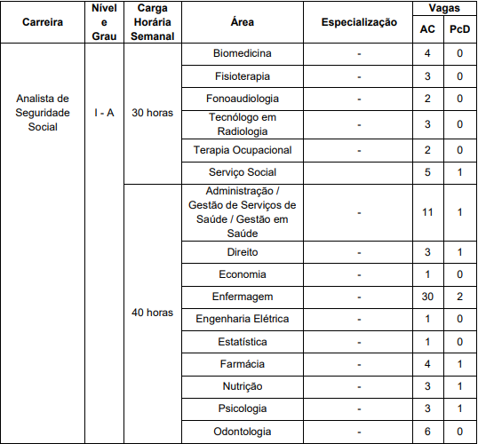 Quadro de vagas do concurso ipsemg - Analista de Seguridade Social I