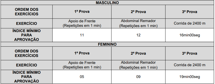 Quadro com exercícios do TAF do concurso PM ES para Oficial.