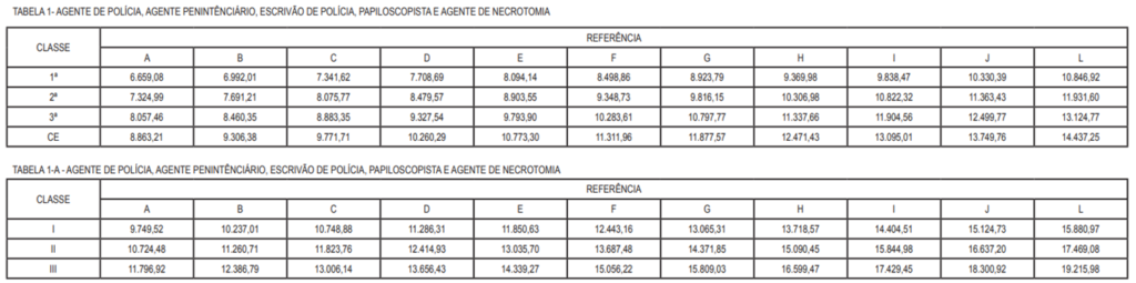 Remuneração do concurso PC TO