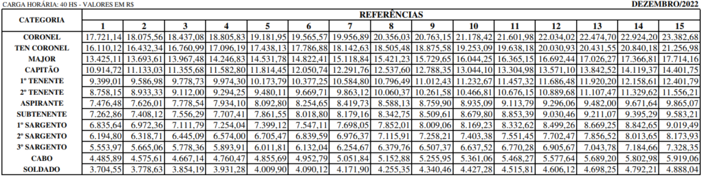 Tabela remuneratória (dezembro de 2021) da Polícia Militar do Espírito Santo.